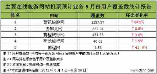 在線旅游網(wǎng)站機票預(yù)定業(yè)務(wù)用戶覆蓋監(jiān)測報告發(fā)布