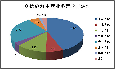 2016年旅行社公眾公司成績單 盈利能力哪家強？——旅游業務深度解析