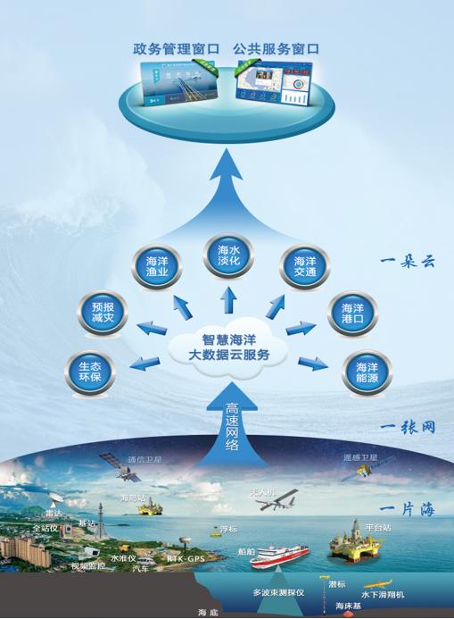 海洋大數據與人工智能 智慧海洋建設的雙輪引擎